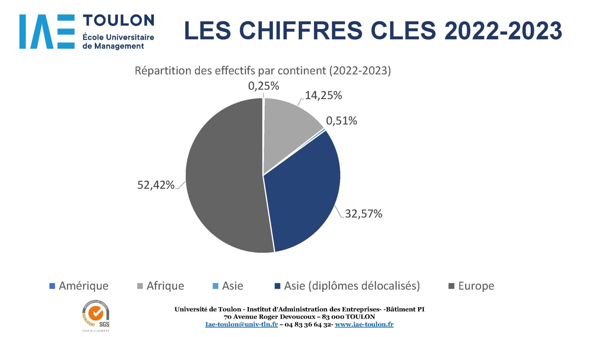 L'IAE en quelques chiffres - IAE de Toulon