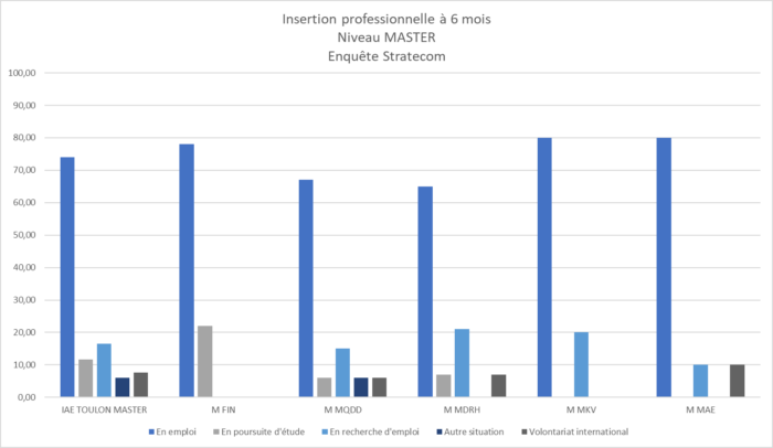 graphique présentant l'insertion professionnelle en 6 mois des diplômés de l'IAE Toulon